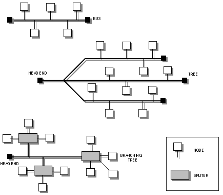 star ring bus topology. Types Of Topology: BusNetworks