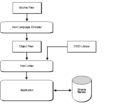 Text description of Figure 1-1 'The OCCI Development Process' follows