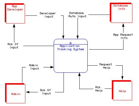 myAppTrackingSystemDFD