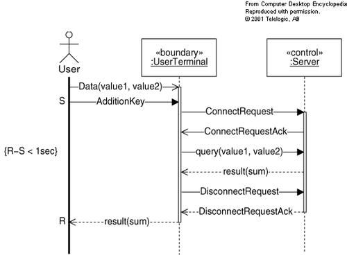 sample sequence diagram for network