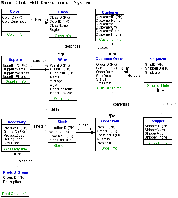 myWC_ERD_Operational