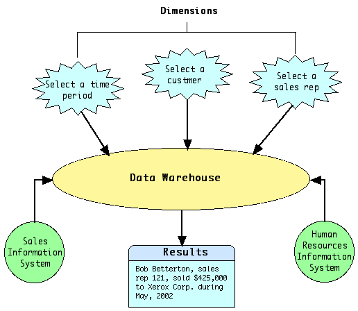 DataWarehouse